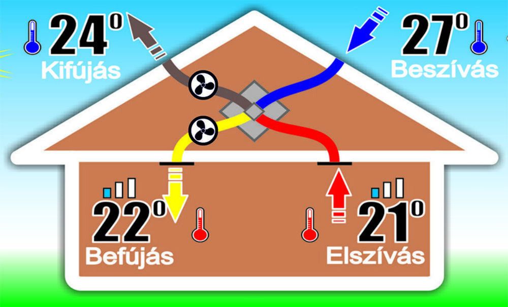 Ventilus 390 SE hővisszanyerős szellőzőgép