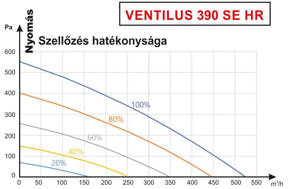 Ventilus 390 SE hővisszanyerős szellőzőgép