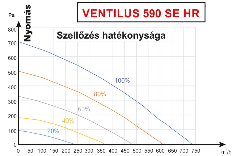 Ventilus 590 SE hővisszanyerős szellőzőgép